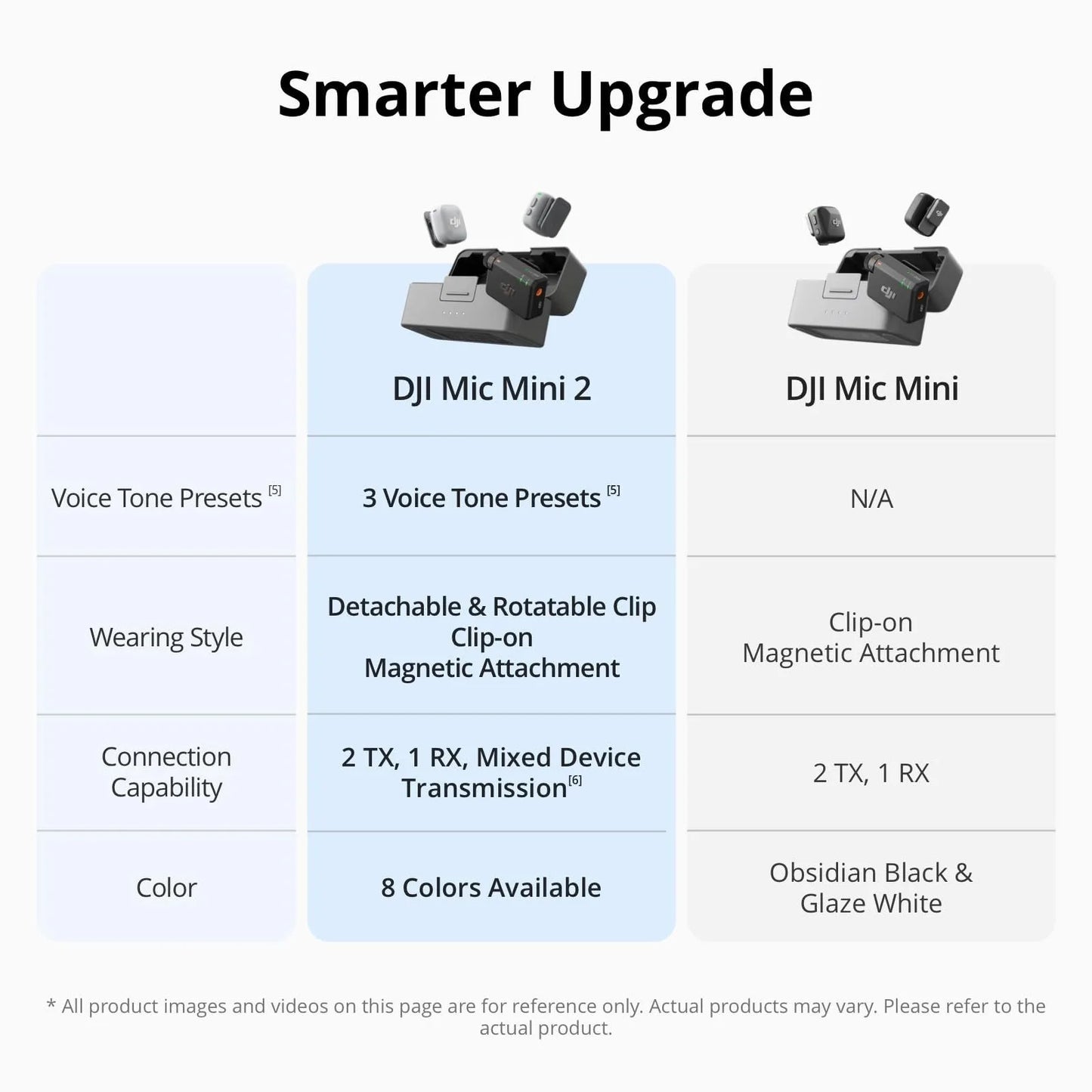 DJI Mic Mini 2, Compact Wireless Microphone, Long Range Transmission, Noise Cancelling, 2 TX + 1 RX + Charging Case